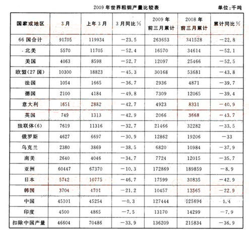 2012年重庆公务员行测模拟试题